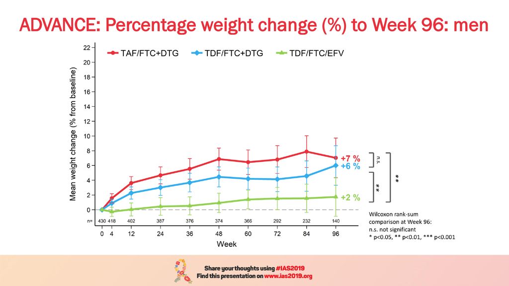 ADVANCE: Percentage weight change (%) to Week 96: men
