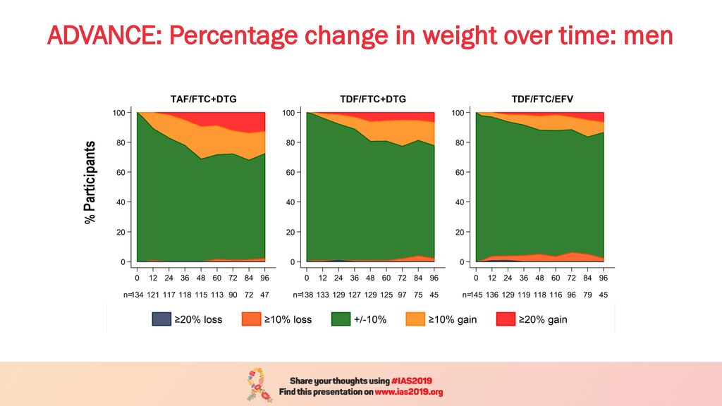ADVANCE: Percentage change in weight over time: men