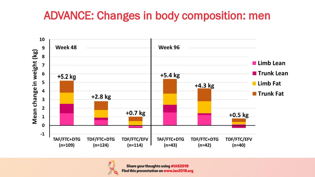 ADVANCE: Changes in body composition: men