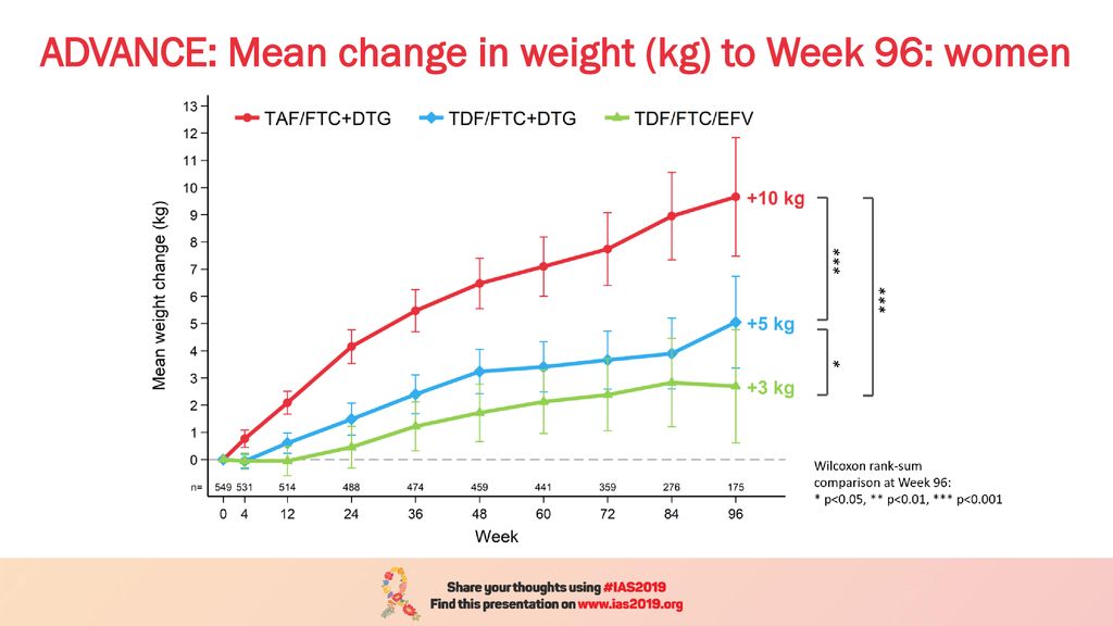 ADVANCE: Mean change in weight (kg) to Week 96: women