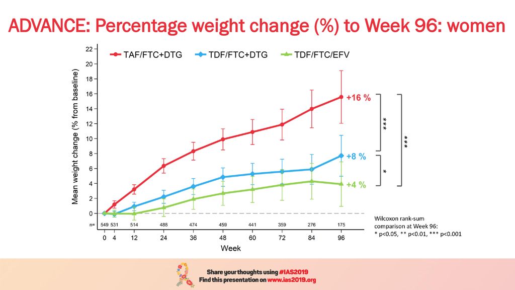 ADVANCE: Percentage weight change (%) to Week 96: women