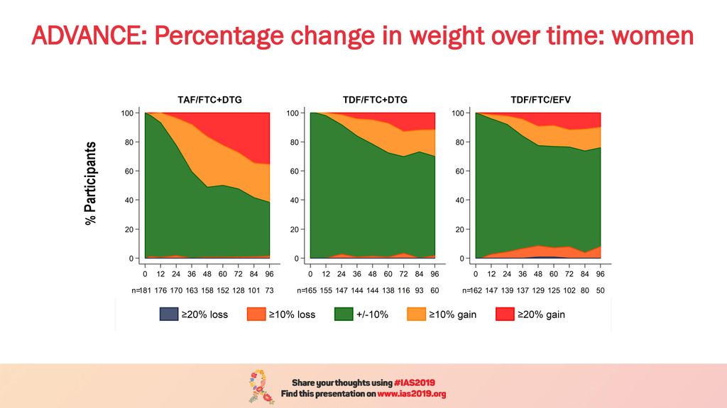 ADVANCE: Percentage change in weight over time: women