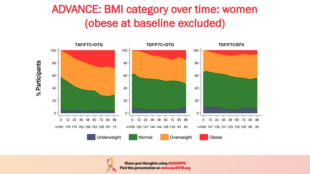 ADVANCE: BMI category over time: women (obese at baseline excluded)