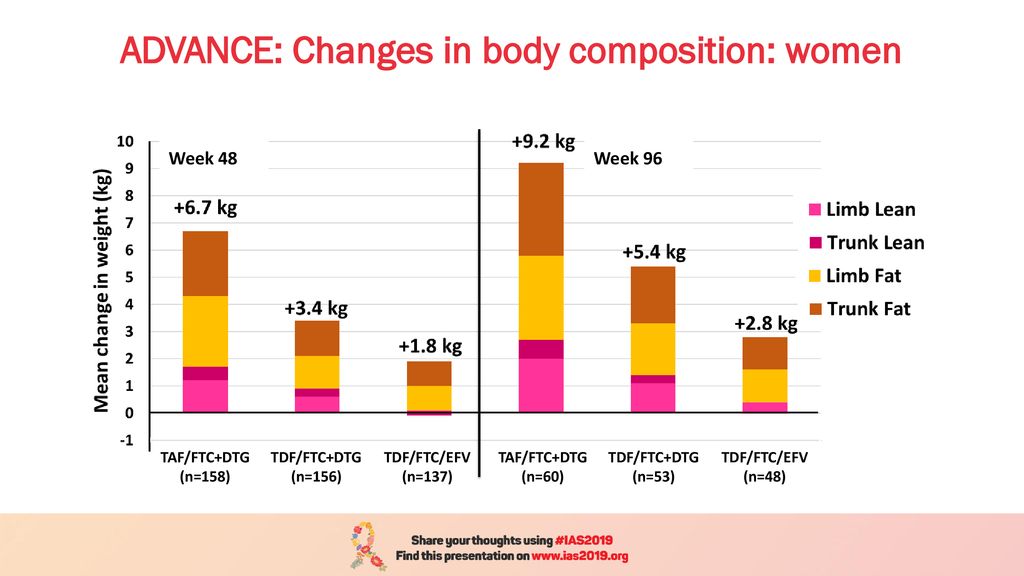 ADVANCE: Changes in body composition: women