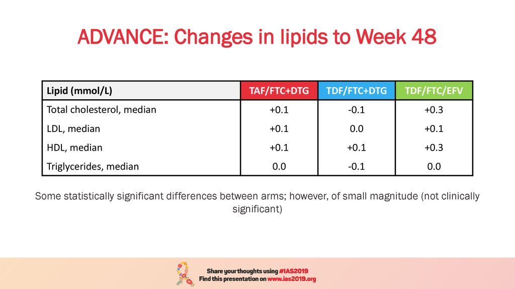 ADVANCE: Changes in lipids to Week 48