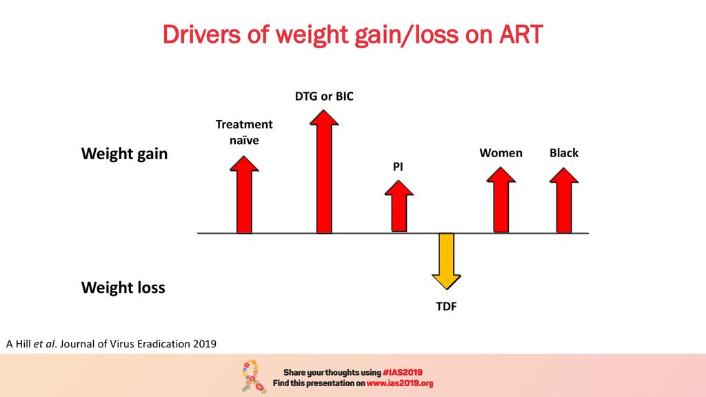 Drivers of weight gain/loss on ART