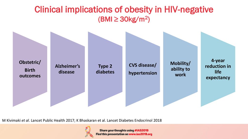 Clinical implications of obesity in HIV-negative (BMI ≥ 30kg/m2)
