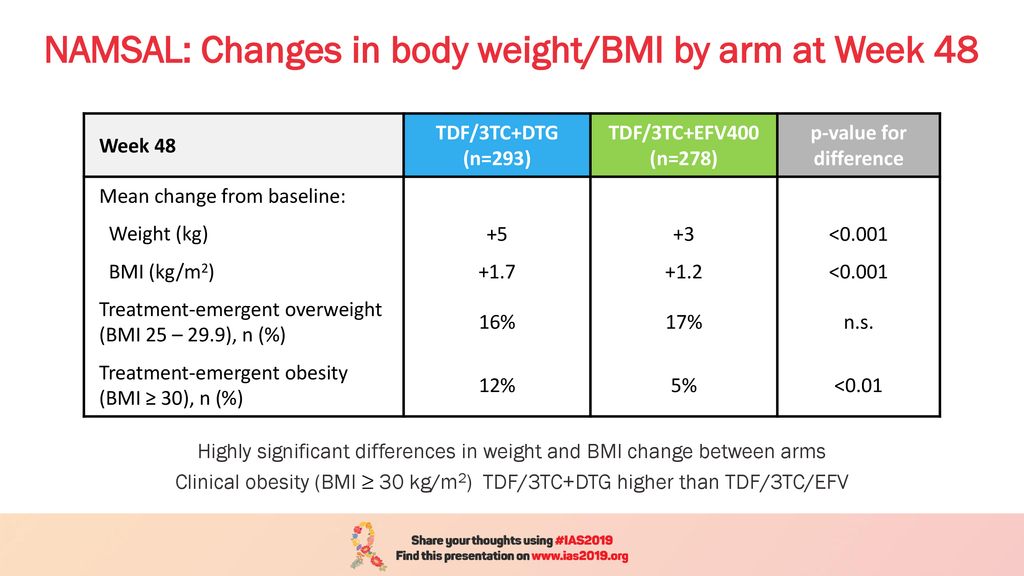NAMSAL: Changes in body weight/BMI by arm at Week 48