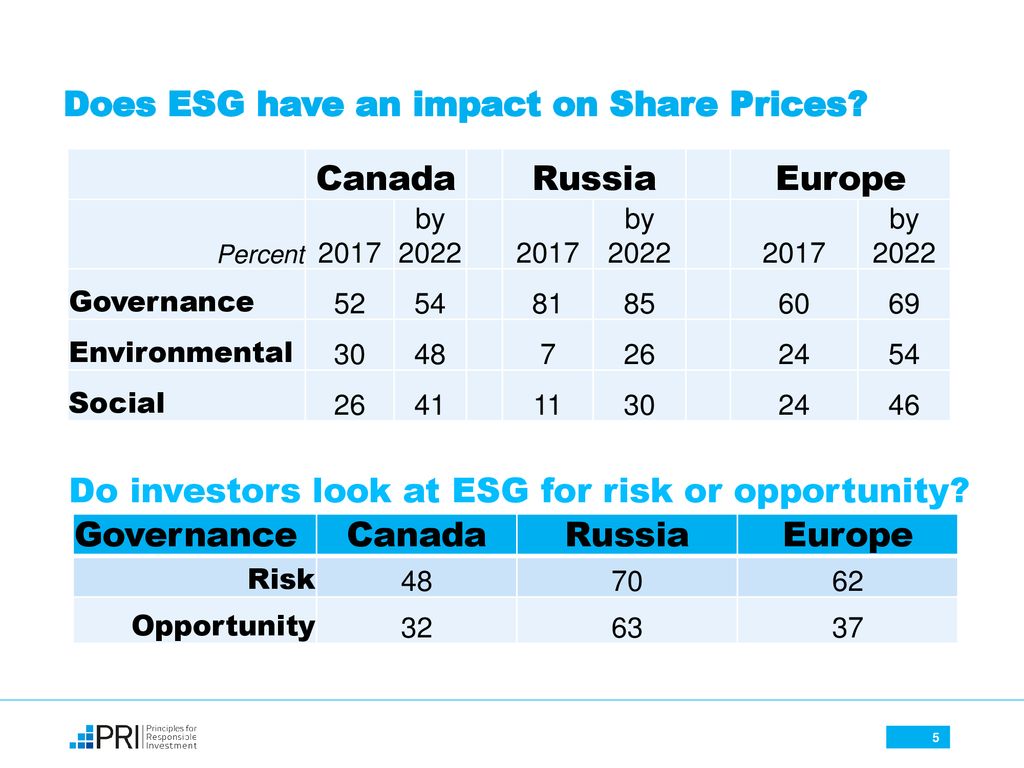 Does ESG have an impact on Share Prices