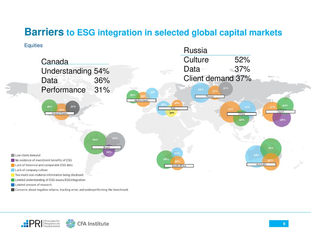 Barriers to ESG integration in selected global capital markets