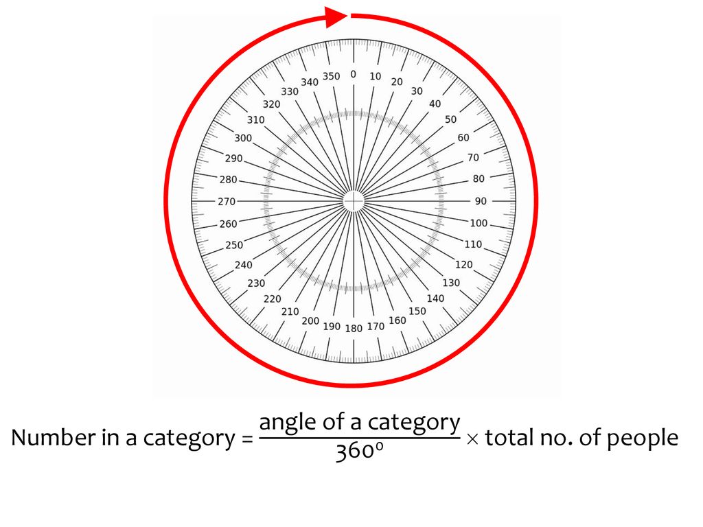 360 degree angle chart