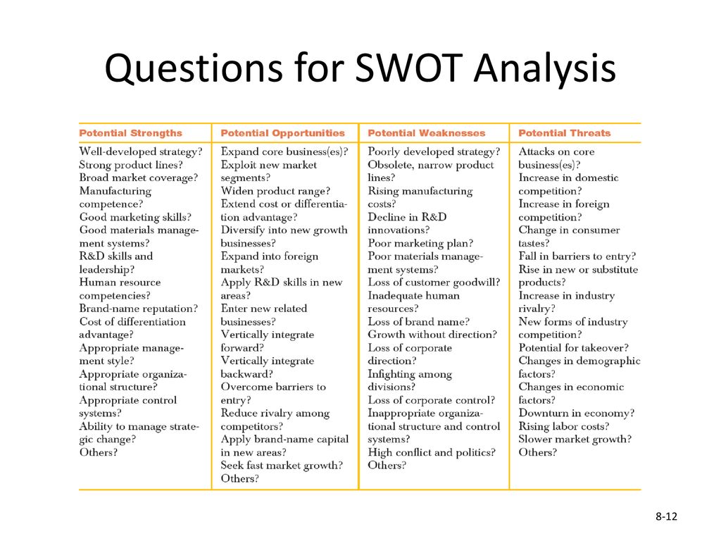 Questions for SWOT Analysis