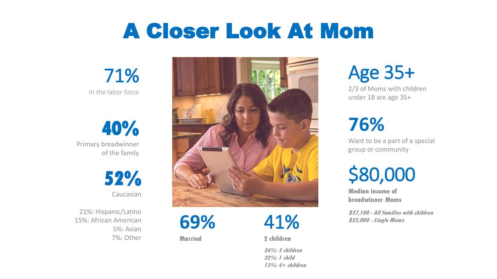 A Closer Look At Mom Age % 76% 40% $80,000 52% 69% 41%