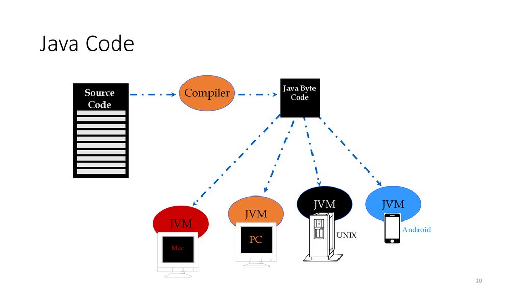 Java Code Compiler JVM JVM Source Code PC Java Byte Code Android UNIX
