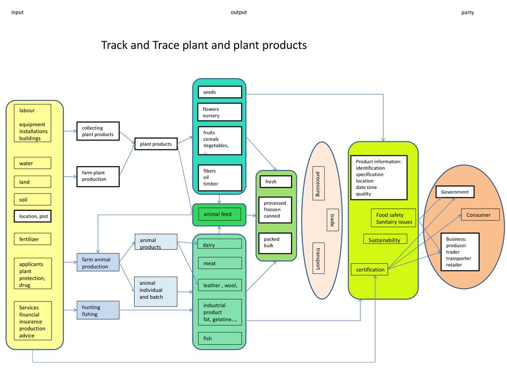 Track and Trace plant and plant products