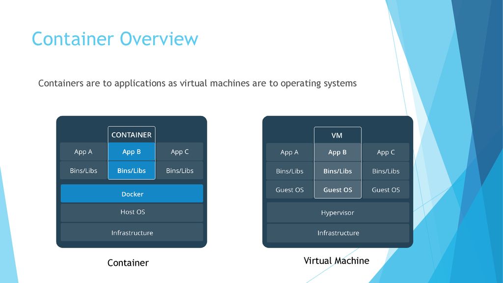 Container Overview Containers are to applications as virtual machines are to operating systems. Don’t lean too heavily in VM analogy.