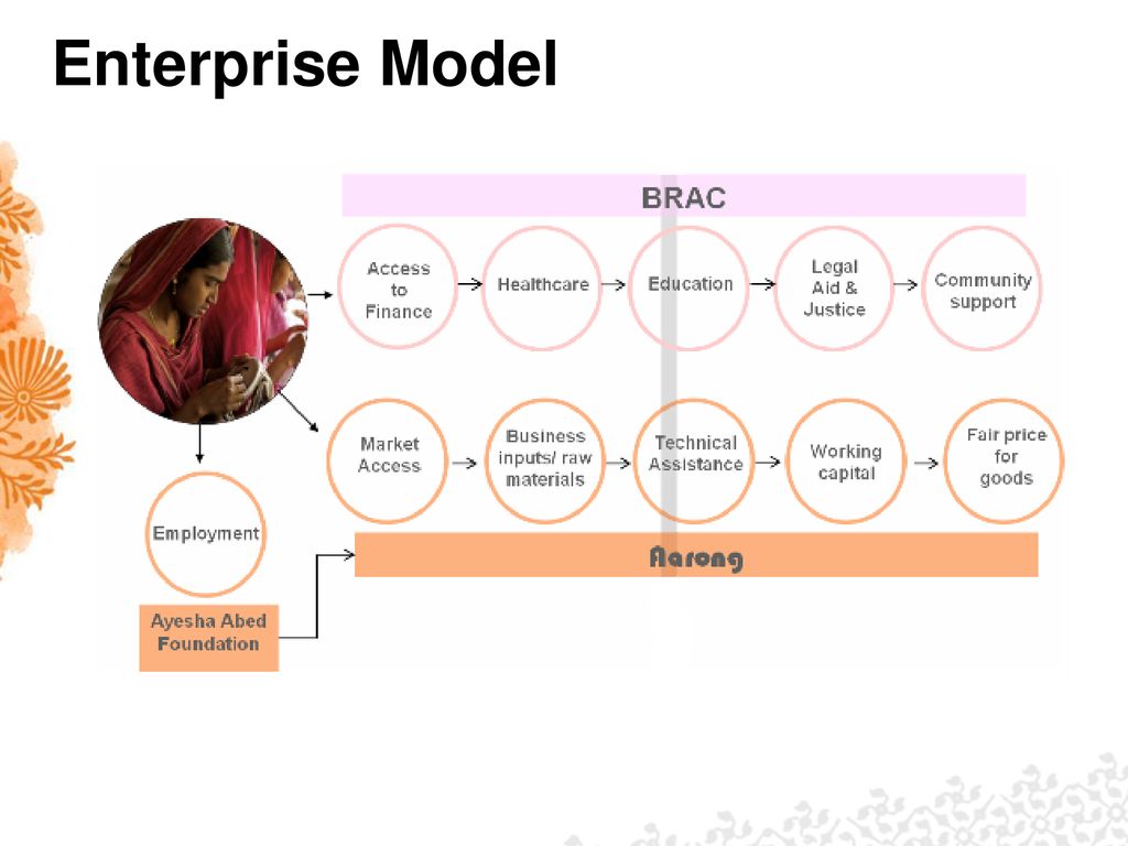Enterprise Model BRAC and Aarong – BRAC is the worlds largest NGO, sustainable development.