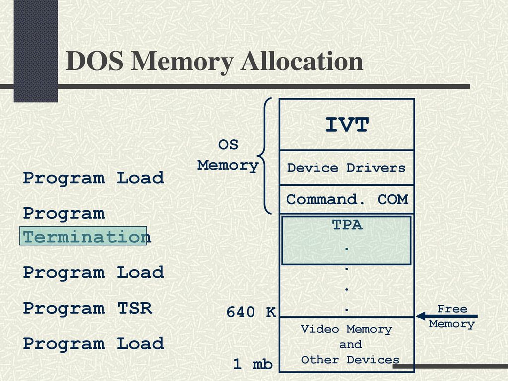 DOS Memory Allocation IVT Program Load Program Termination Program TSR