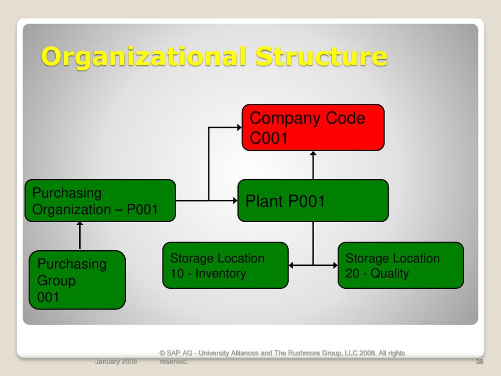 Materials Management (MM) Organizational Structure EGN 5620 Enterprise ...