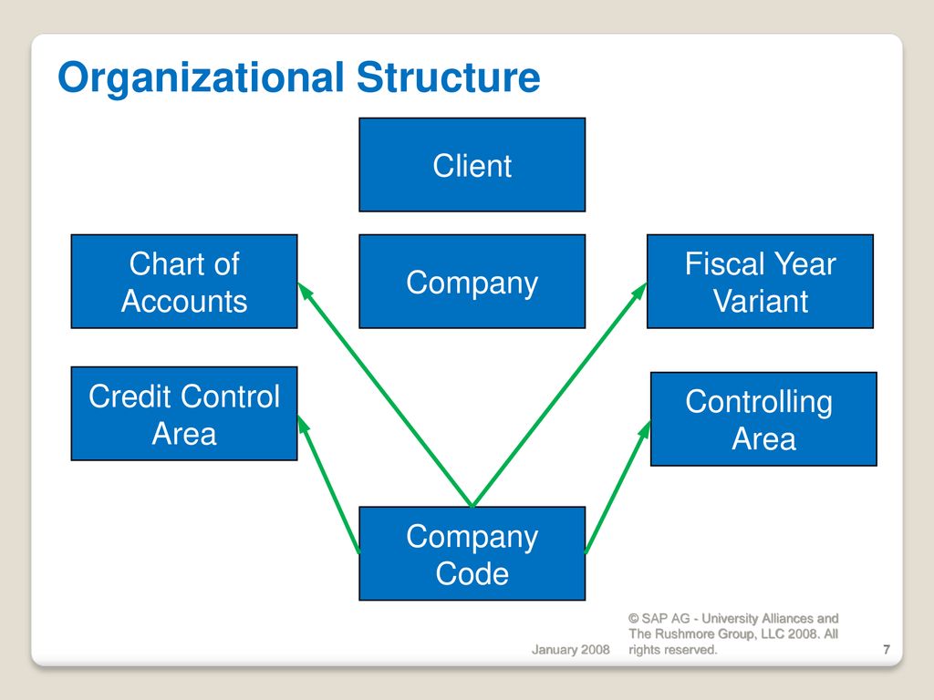 Materials Management (MM) Organizational Structure EGN 5620 Enterprise ...