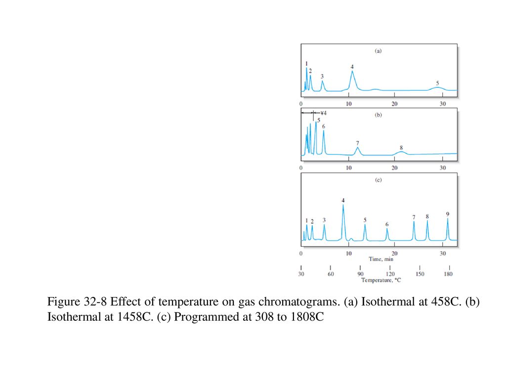 Figure 32-8 Effect of temperature on gas chromatograms
