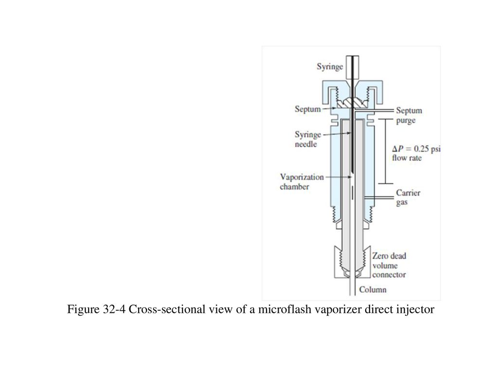 Figure 32-4 Cross-sectional view of a microflash vaporizer direct injector
