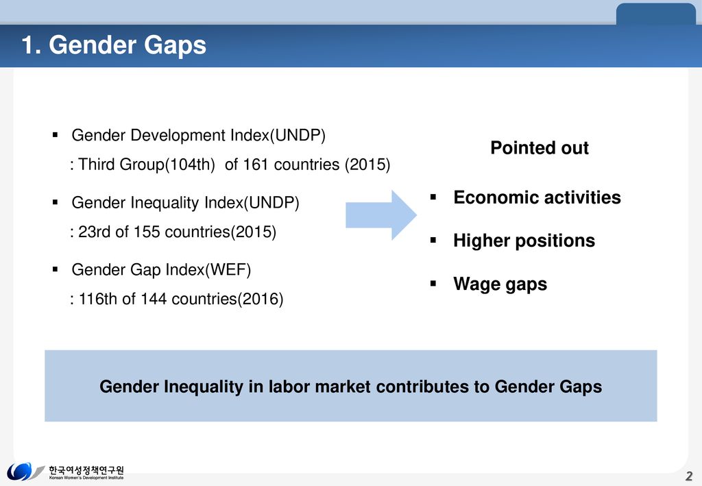 Gender Inequality in labor market contributes to Gender Gaps