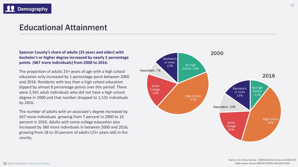 Data Snapshot Spencer County, Indiana County Data Snapshot Series - ppt ...