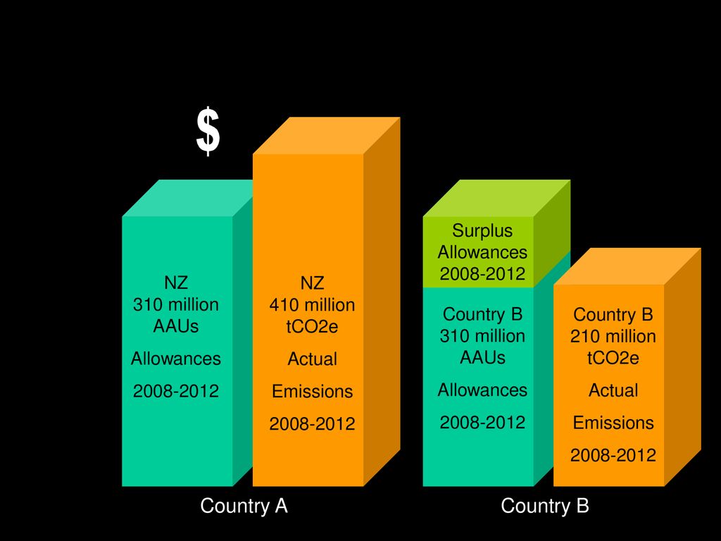 $ Country A Country B Surplus Allowances