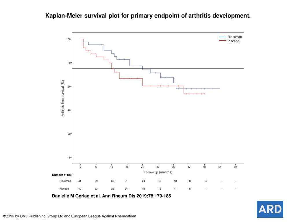 Kaplan Meier Survival Plot For Primary Endpoint Of Arthritis kaplan-meier-survival-plot-for-primary-endpoint-of-arthritis