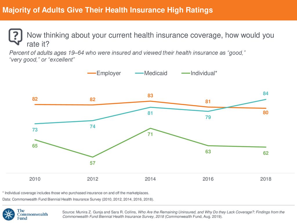 Majority of Adults Give Their Health Insurance High Ratings