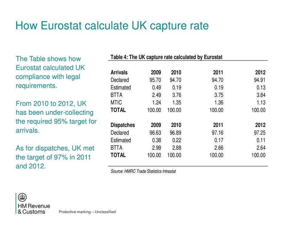 How Eurostat calculate UK capture rate