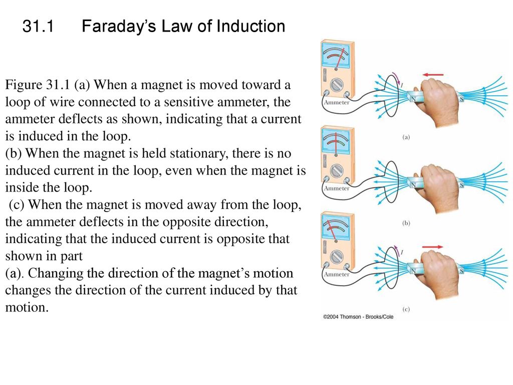 Chapter 31 Faraday’s Law 31.1 Faraday’s Law Of Induction - Ppt Download