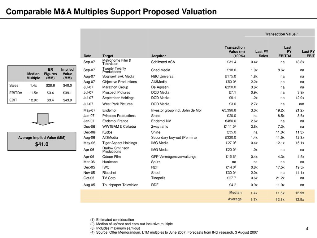 Average Implied Value (MM)