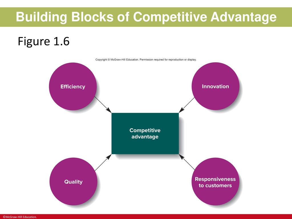 Building Blocks of Competitive Advantage