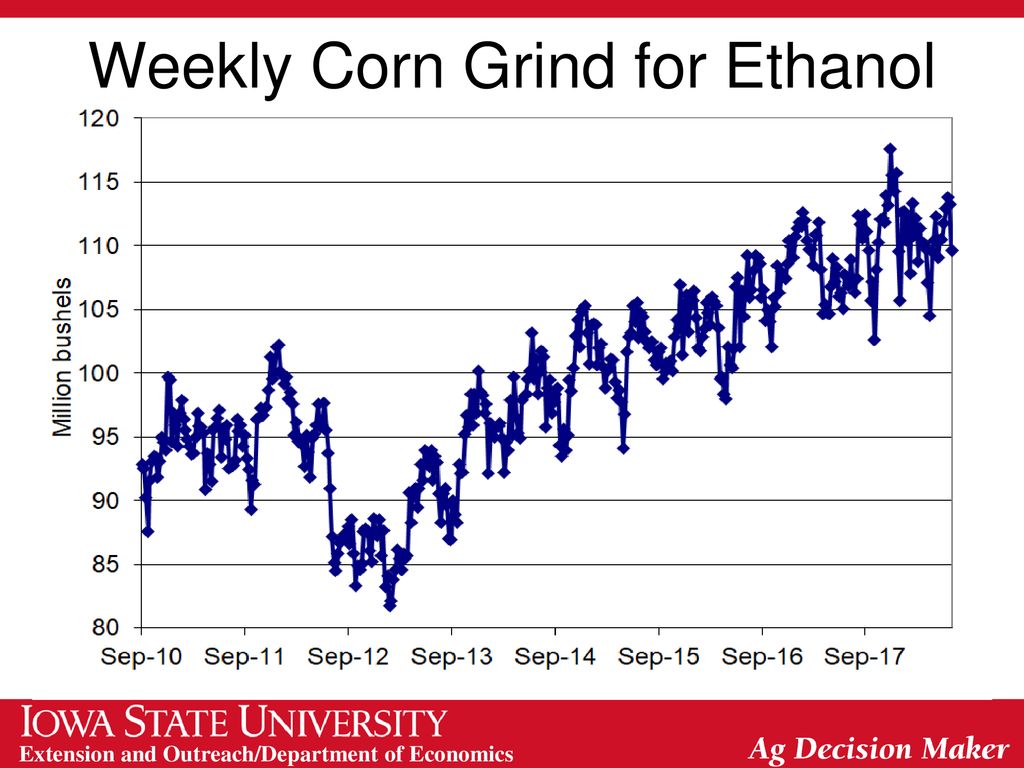 Weekly Corn Grind for Ethanol
