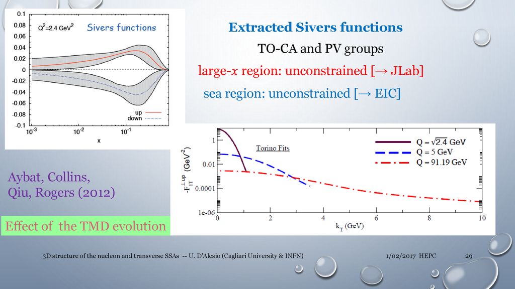 Extracted Sivers functions