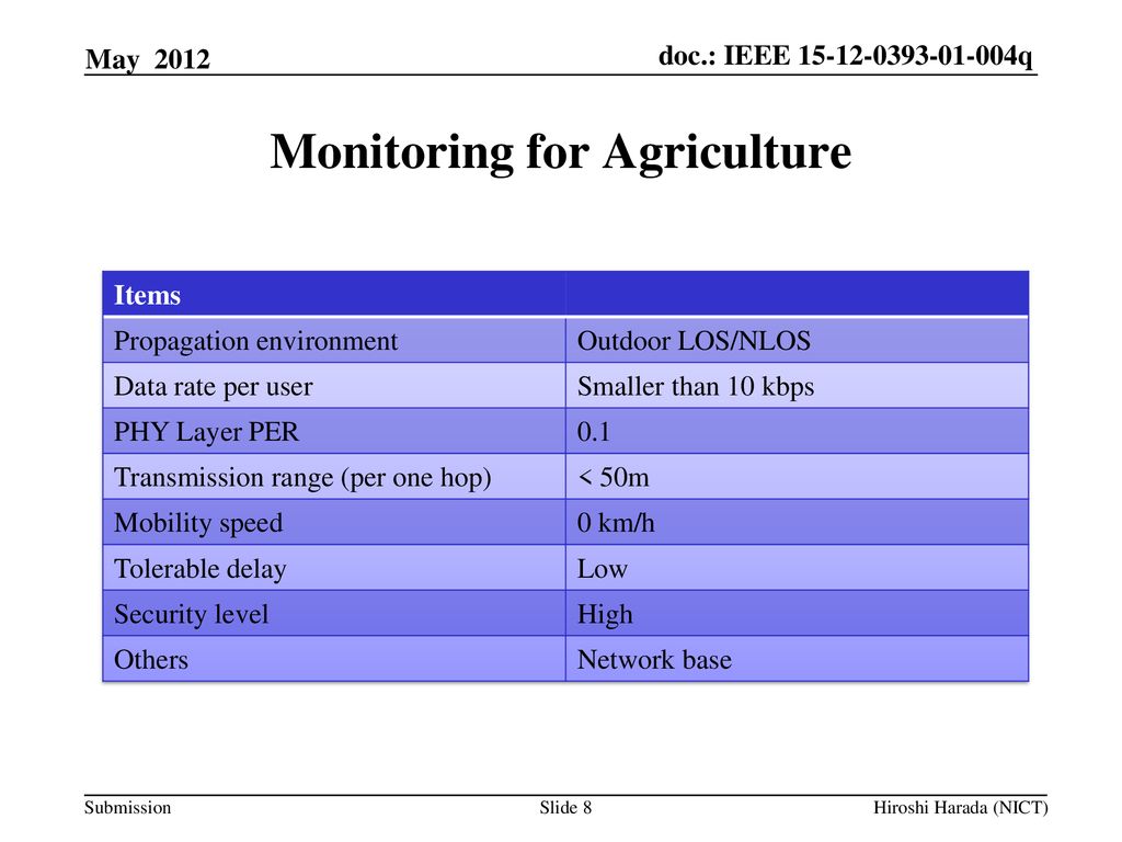 Monitoring for Agriculture