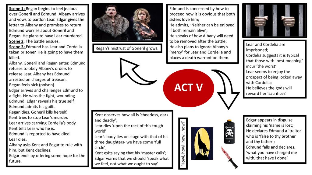 Act and Scene Summary Key moments Key quotes ppt download
