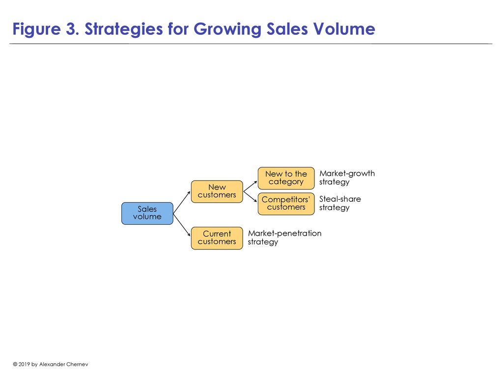 Figure 3. Strategies for Growing Sales Volume