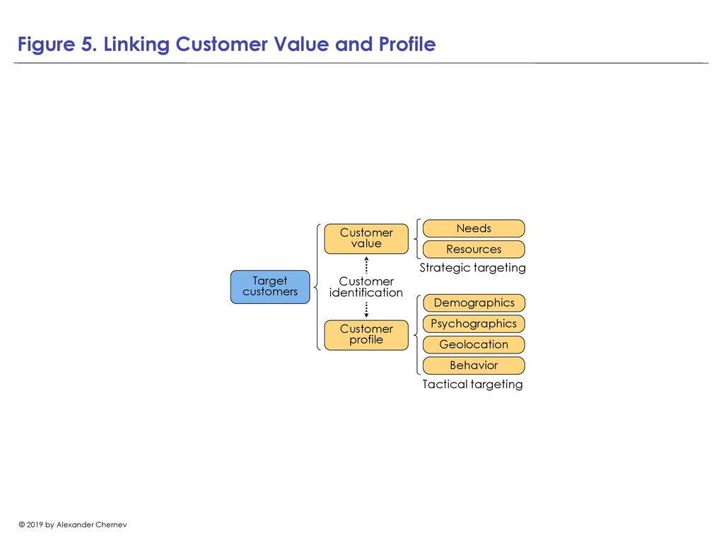 Figure 5. Linking Customer Value and Profile