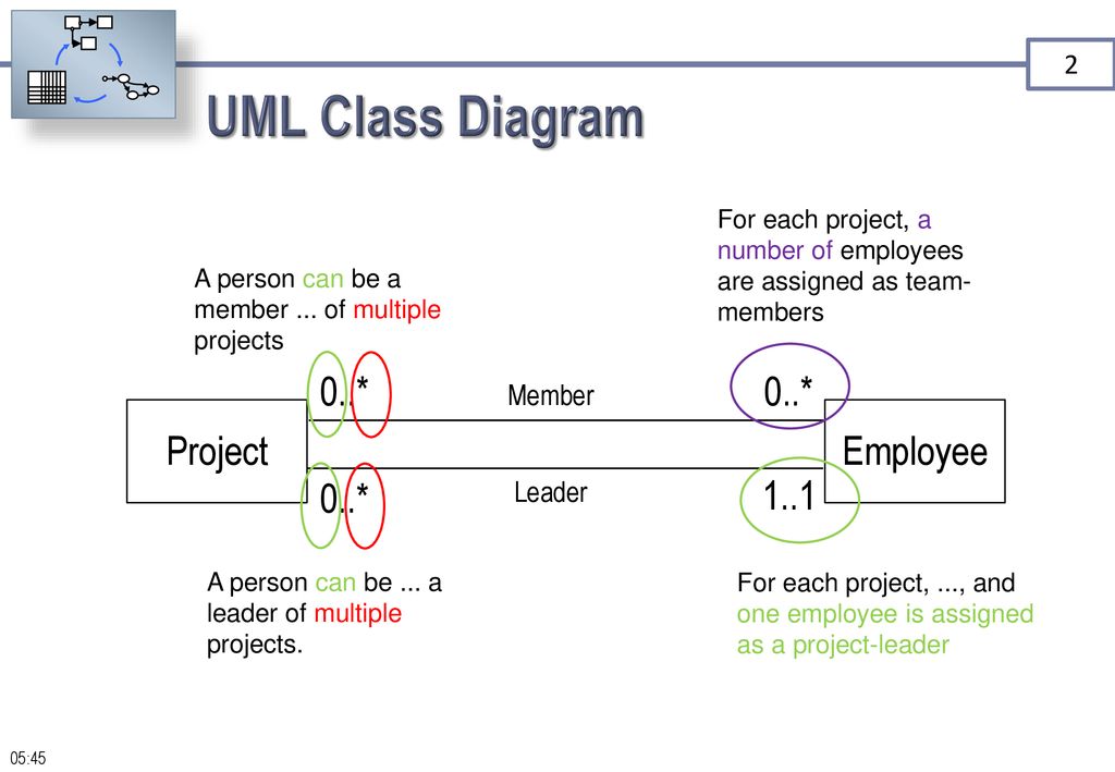 Employees And Project Leaders UML Class Diagram And EDG Ppt Download employees-and-project-leaders-uml-class-diagram-and-edg-ppt-download