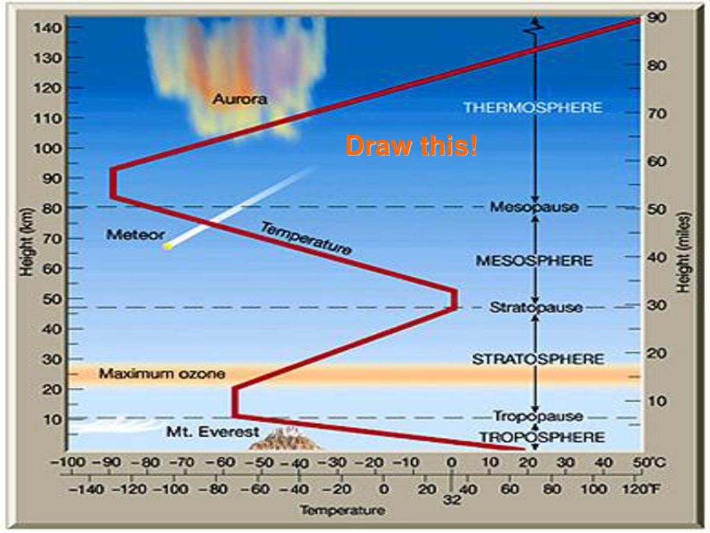 Температура воздуха в тропосфере увеличивается с высотой. Атмосфера земли состоит из 5 слоев. Атмосфера озоновый слой Тропосфера. Тропосфера озоновый слой мезосфера стратосфера. Атмосфера земли 3 слоя.