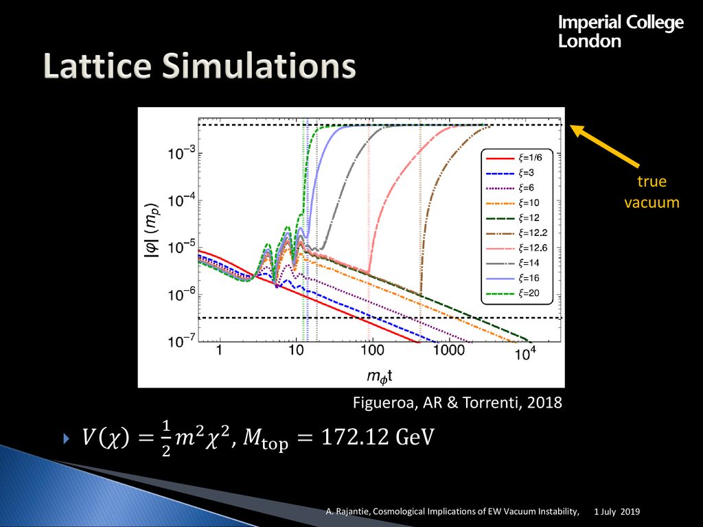 Lattice Simulations 𝑉 𝜒 = 1 2 𝑚 2 𝜒 2 , 𝑀 top = GeV true vacuum