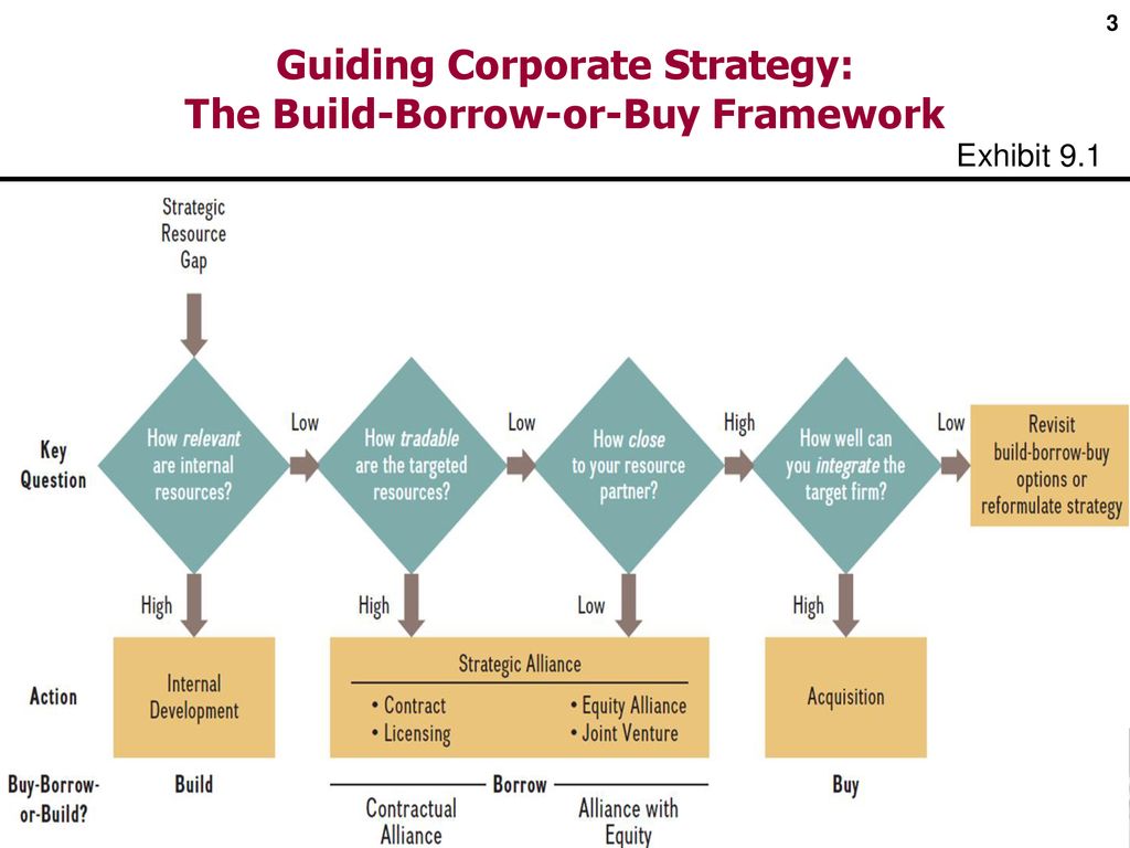 The BuildBorroworBuy Framework ppt download