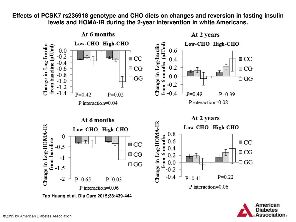 Effects of PCSK7 rs genotype and CHO diets on changes and reversion in fasting insulin levels and HOMA-IR during the 2-year intervention in white Americans.