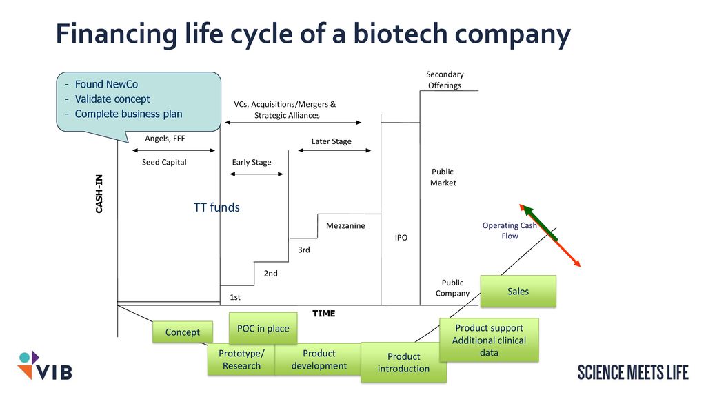 Financing life cycle of a biotech company