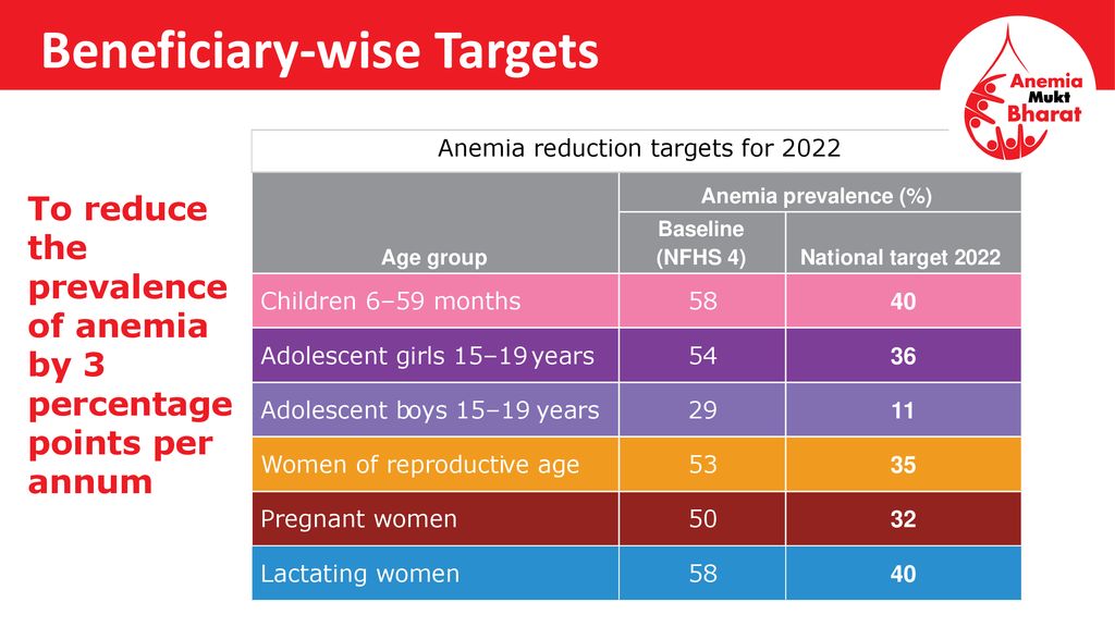 Anemia Mukt Bharat An Intensified National Iron Plus Initiative Ppt Download