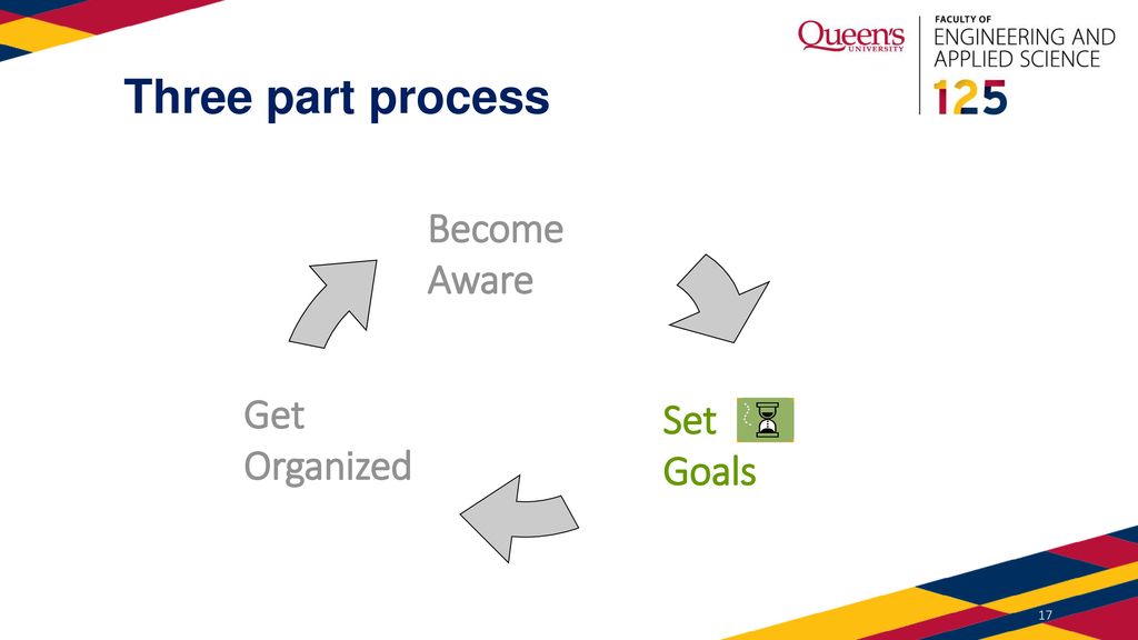 Three part process Become Aware Get Organized Set Goals