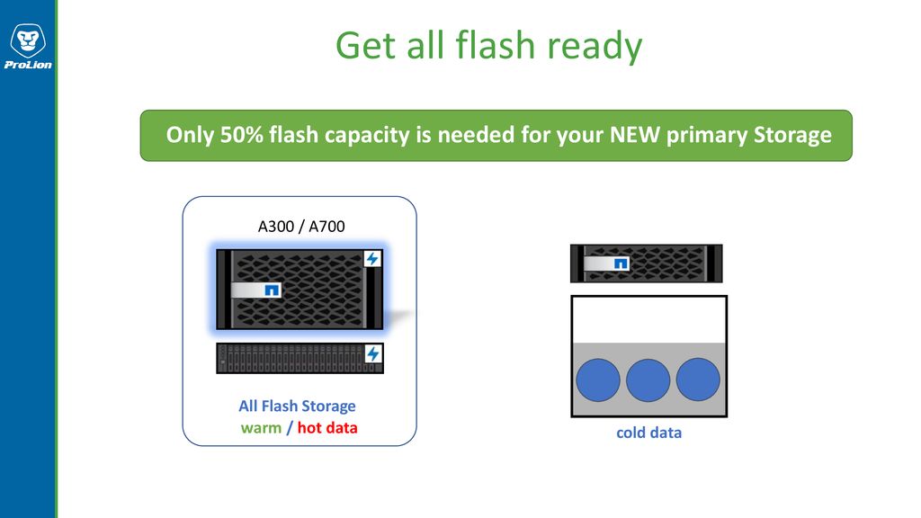 Get all flash ready Only 50% flash capacity is needed for your NEW primary Storage. A300 / A700. All Flash Storage.